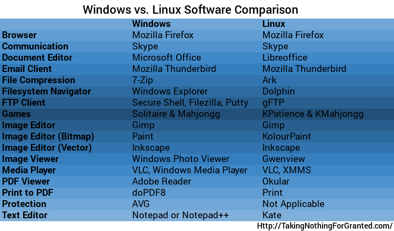 Windows Vs. Linux Software Comparison Sheet